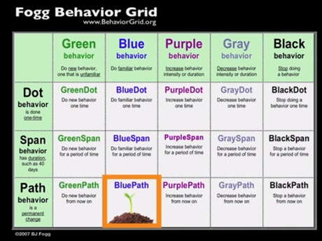 Fogg Behavior Grid