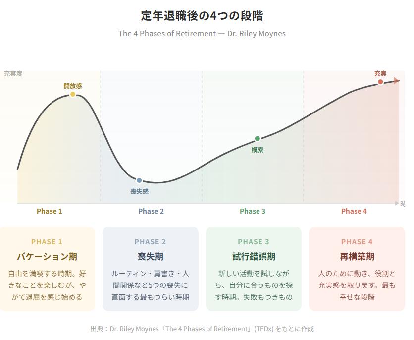 定年退職後の4つの段階
